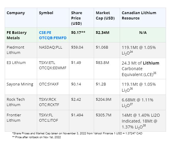 FE Chart Lithium Supply Crunch Creating Perfect Storm for Near-Term Producers in Canada