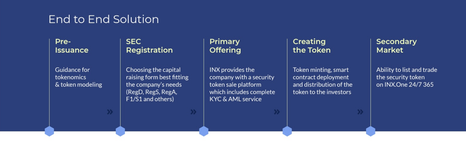 INX 5 Regulated Digital Currency Platforms Set to Thrive as Market Calls for Oversight in the Face of Crackdowns