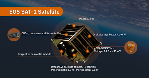EOS Sat Agriculture-Focused Satellites: Space Data to Support Sustainability