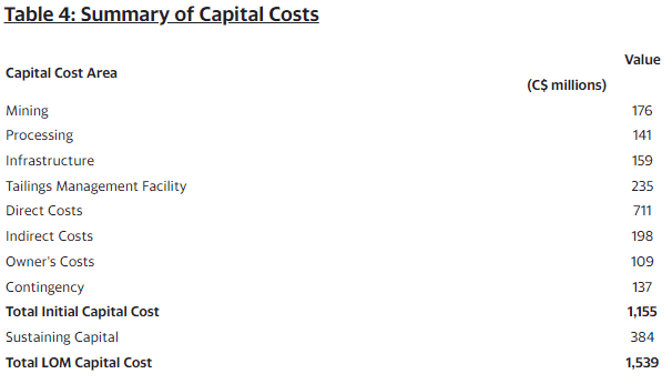 freesnippingtool.com capture 20230123135843 1 Fission Announces Tier 1 Economics for PLS with Feasibility Study: Lower Initial CAPEX, Increased Mine Life, NPV and IRR