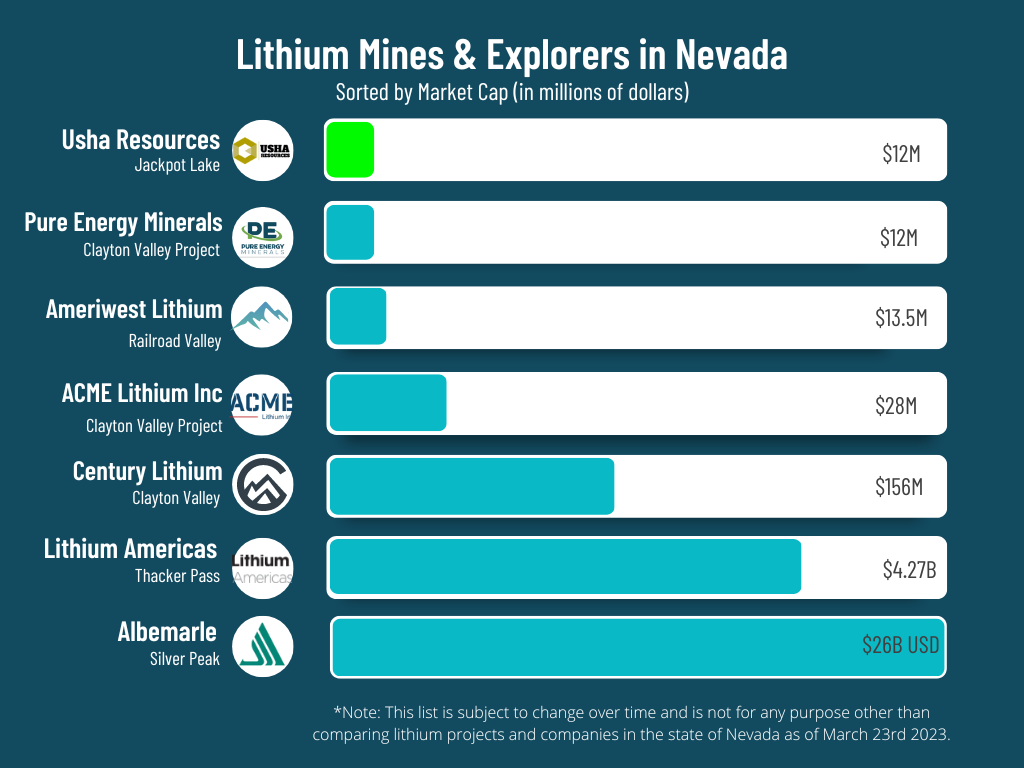 USHA Comp Table March Nevada's Lithium Boom: Powering America's Future with Domestic Supply