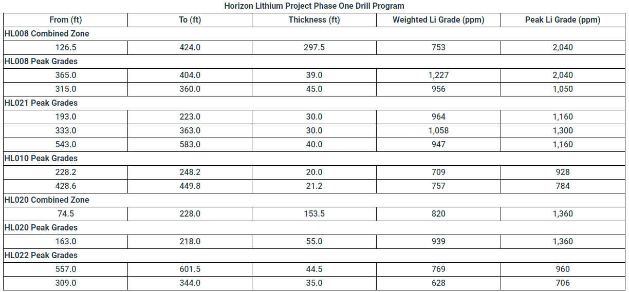 hgfjhg Pan American Energy Reports Horizon Lithium Project Discovery Cluster Intercepting as High as 2,040 PPM Lithium in Claystone and Thick Zones of Mineralization