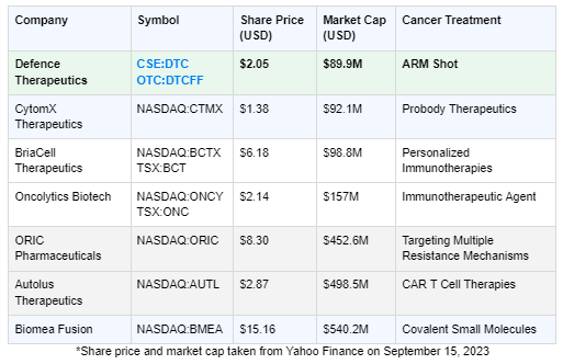 DTC Chart 1 Groundbreaking ARM Shot Set to Redefine Cancer Therapies