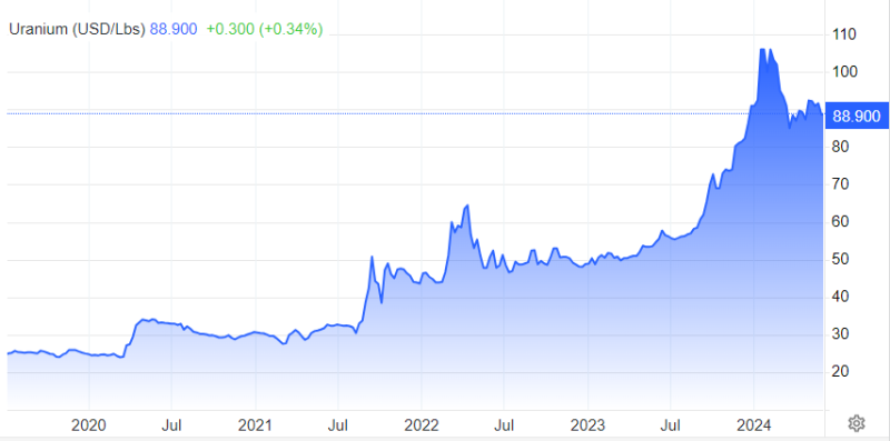 image17 The Uranium Market is About to Kick Into High Gear This Winter. Here’s What Investors Need to Know