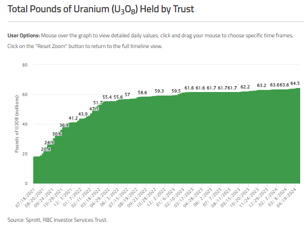image2 5 The Uranium Market is About to Kick Into High Gear This Summer. Here’s What Investors Need to Know