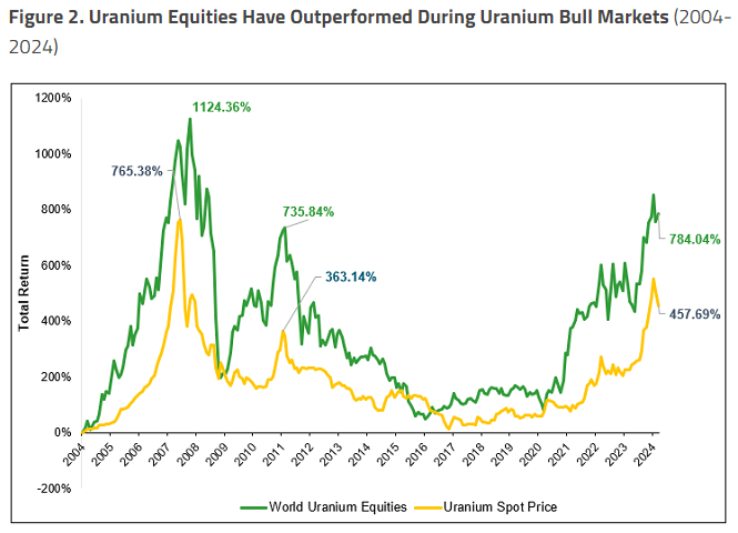 image8 7 The Uranium Market is About to Kick Into High Gear This Winter. Here’s What Investors Need to Know