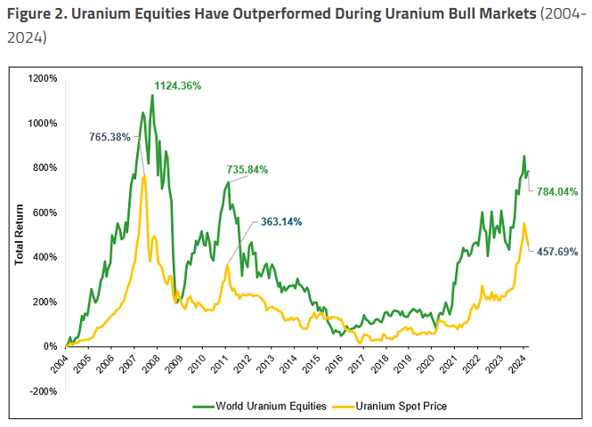 image9 1 The Uranium Market is About to Kick Into High Gear This Summer. Here’s What Investors Need to Know