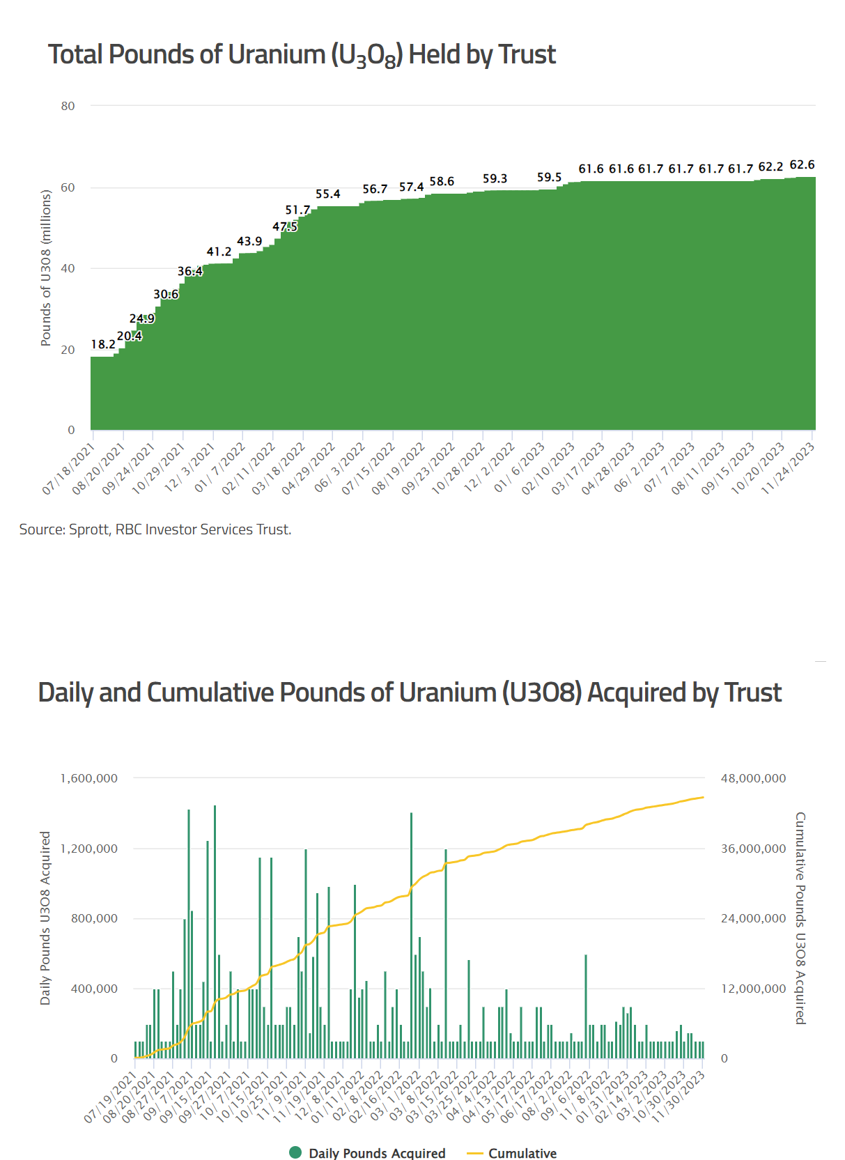 image2 Sprott Physical Uranium Trust Continues Buying Physical Uranium at a Historical Pace