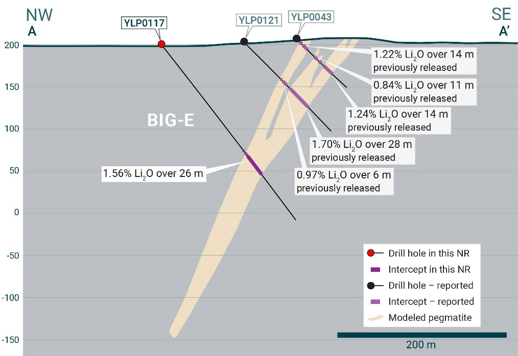 20240103 fig3 LIFT Intersects 26 m at 1.56% Li2O at its BIG East pegmatite, Yellowknife Lithium Project, NWT