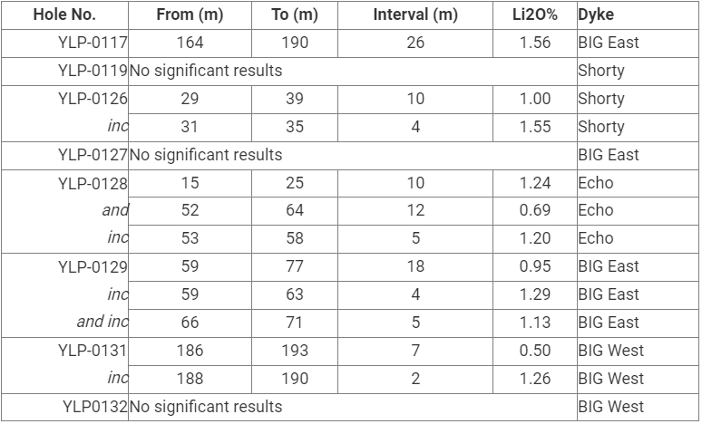 djfh LIFT Intersects 26 m at 1.56% Li2O at its BIG East pegmatite, Yellowknife Lithium Project, NWT