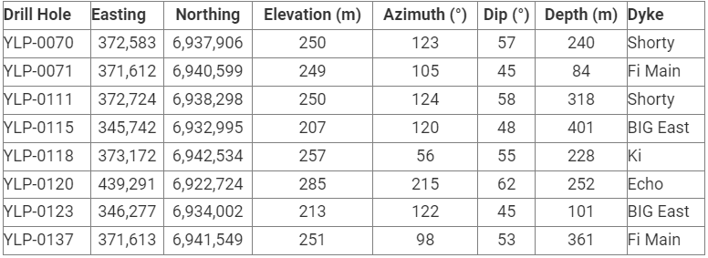 kjh LIFT Intersects 28 m at 0.99% Li2O at its BIG East pegmatite, Yellowknife Lithium Project, NWT