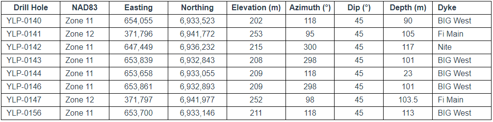 li ft LIFT Intersects 27 m at 1.26% Li2O and 22 m at 1.53% Li2O at its Fi Main pegmatite, Yellowknife Lithium Project, NWT