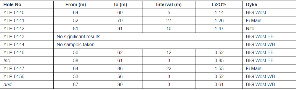 liftttt LIFT Intersects 27 m at 1.26% Li2O and 22 m at 1.53% Li2O at its Fi Main pegmatite, Yellowknife Lithium Project, NWT