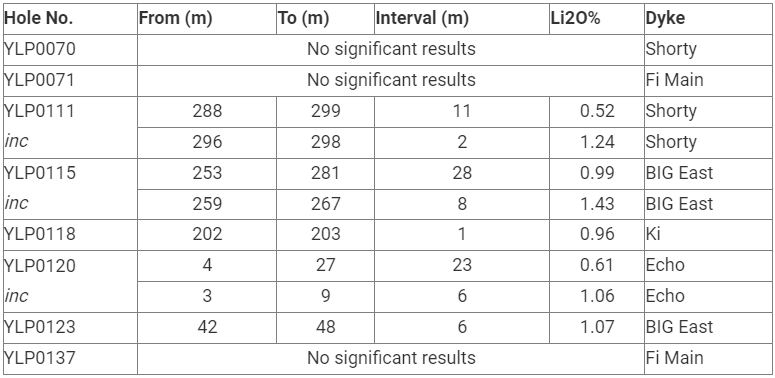 shyug LIFT Intersects 28 m at 0.99% Li2O at its BIG East pegmatite, Yellowknife Lithium Project, NWT