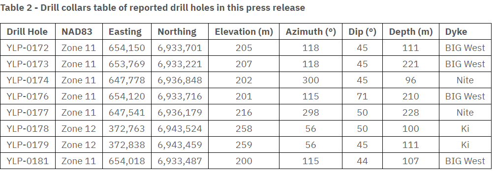 Drill Collars Table LIFT Intersects 11 m at 1.52% Li₂O at its Nite pegmatite, Yellowknife Lithium Project, NWT