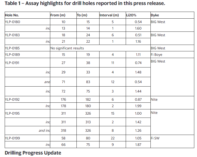 Drilling Progress Update LIFT intersects 22 m at 1.05% Li2O at its Fi Southwest pegmatite, Yellowknife Lithium Project, NWT