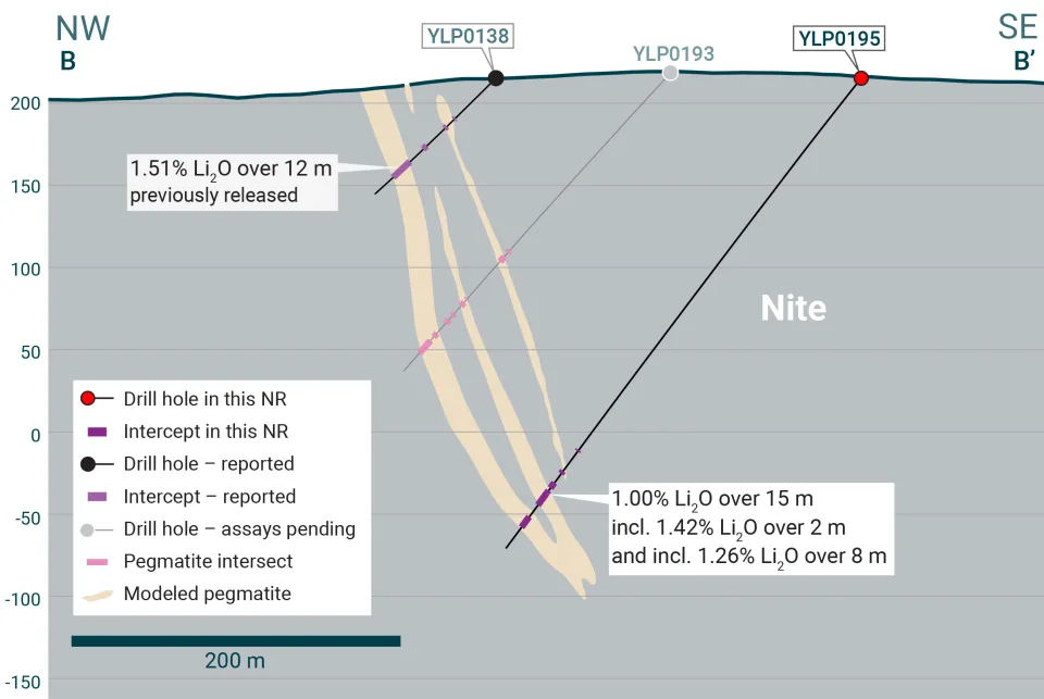 Figure 5 LIFT intersects 22 m at 1.05% Li2O at its Fi Southwest pegmatite, Yellowknife Lithium Project, NWT