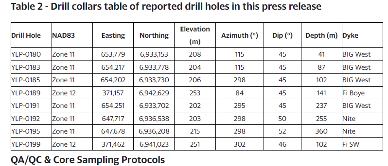 QA LIFT intersects 22 m at 1.05% Li2O at its Fi Southwest pegmatite, Yellowknife Lithium Project, NWT