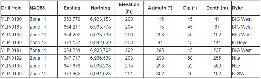 liftpowerr LIFT intersects 22 m at 1.05% Li2O at its Fi Southwest pegmatite, Yellowknife Lithium Project, NWT