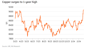 image3 Copper's Comeback: Why It's Time to Keep a Close Eye on the Red Metal