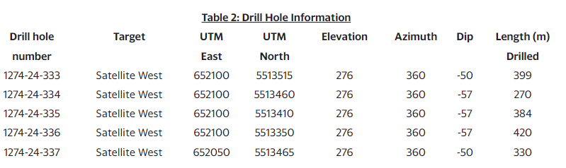 Drill Hole Information Abitibi Metals Drills 19.75 Metres At 1.35% CuEq In Western Extension With 500 Metre Step-out At The B26 Polymetallic Deposit
