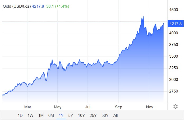 Gold chart nov 28 Tariffs, Trade Wars, and the Gold Rush. Why This Junior Miner Could Be the Biggest Winner