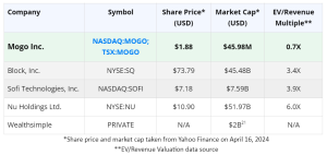 MOGO Chart New Tool Gives Gen Z The Power to Trade Like Warren Buffett