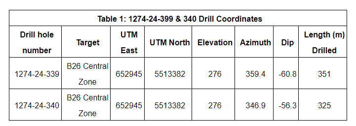 Table 1 1 Abitibi Metals Extends High-Grade Central Lens in Infill Drilling at the B26 Polymetallic Deposit