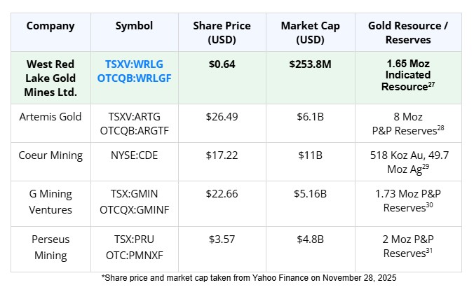 WRLG comp table nov 28 Tariffs, Trade Wars, and the Gold Rush. Why This Junior Miner Could Be the Biggest Winner