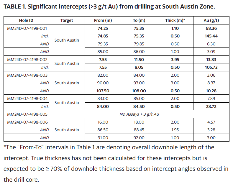 Westgate West Red Lake Gold Intersects 68.36 g/t Au over 1.1m and 13.83 g/t Au over 3.95m at South Austin Zone – Madsen Mine