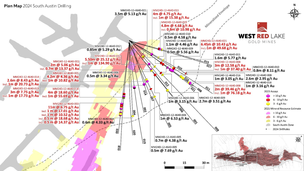 image 3 1024x576 1 West Red Lake Gold Intersects 25.12 g/t Au over 5.5m, 39.46 g/t Au over 2m and 18.60 g/t Au over 4m at South Austin Zone – Madsen Mine