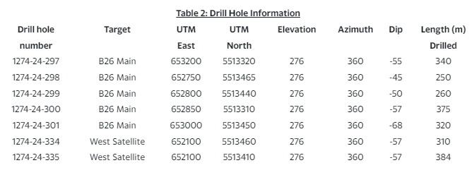 table 2 Abitibi Metals Drills 97.5 Metres at 1.47% CU EQ Near Surface at the B26 Deposit