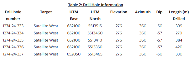 uer87 Abitibi Metals Drills 19.75 Metres At 1.35% CuEq In Western Extension With 500 Metre Step-out At The B26 Polymetallic Deposit