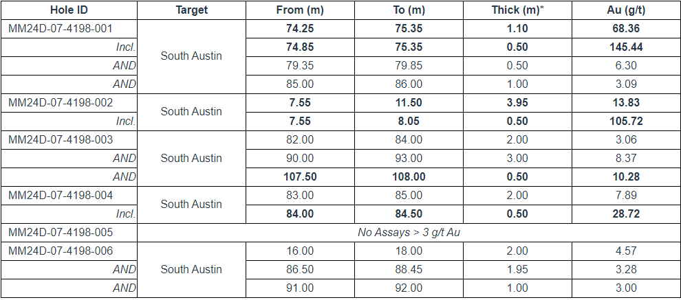 uydrydgt West Red Lake Gold Intersects 68.36 g/t Au over 1.1m and 13.83 g/t Au over 3.95m at South Austin Zone – Madsen Mine