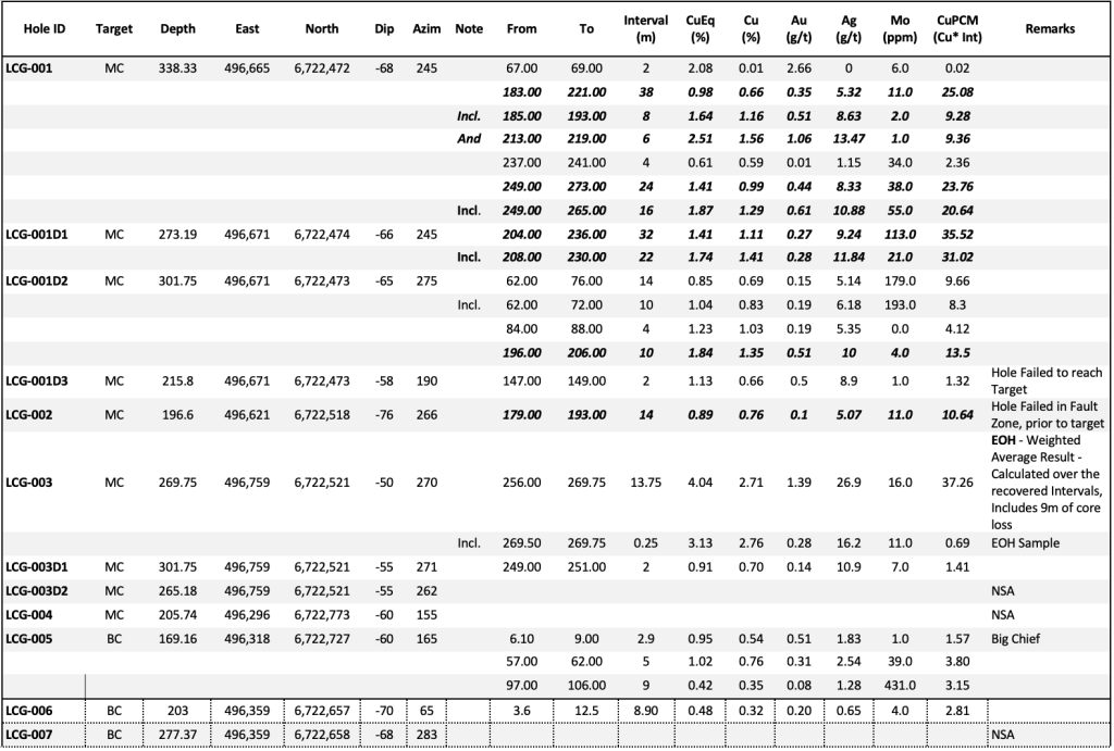 663b0e82d679c42779a5f013 2nd 1 of 2 Gladiator Announces Further High-Grade Copper Results From Chiefs Trend: 20.44m at 2.17% Copper Returned