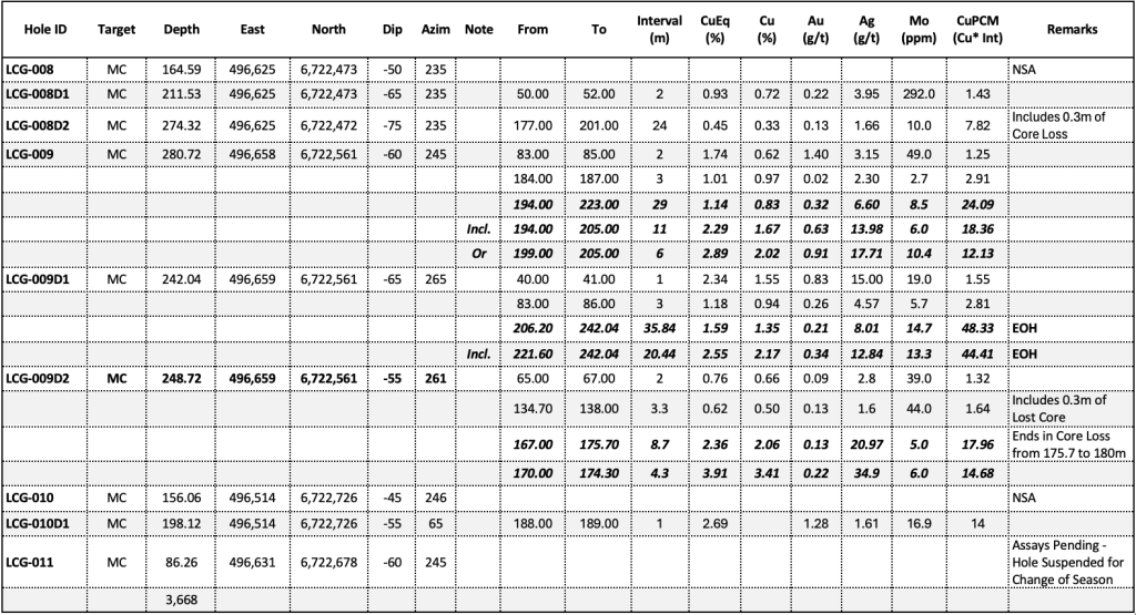 663b0e8a195ca9d7f289204f 2nd 2 of 2 Gladiator Announces Further High-Grade Copper Results From Chiefs Trend: 20.44m at 2.17% Copper Returned