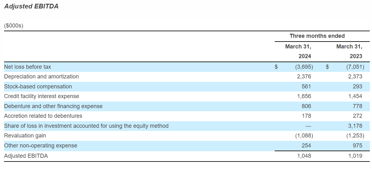 Adjusted Ebitda Mogo Reports Results for Q1 2024