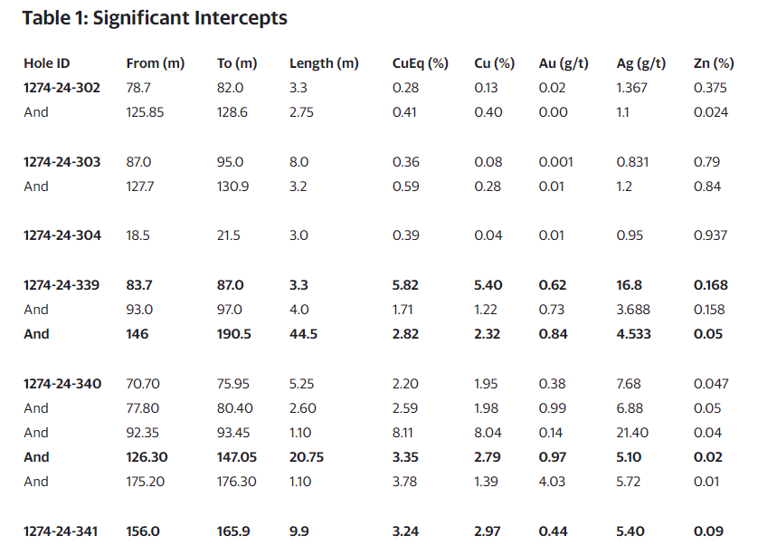 Significant Intercepts Abitibi Metals Drills 44.5 Metres At 2.82% CuEq in Central Drilling At The B26 Polymetallic Deposit