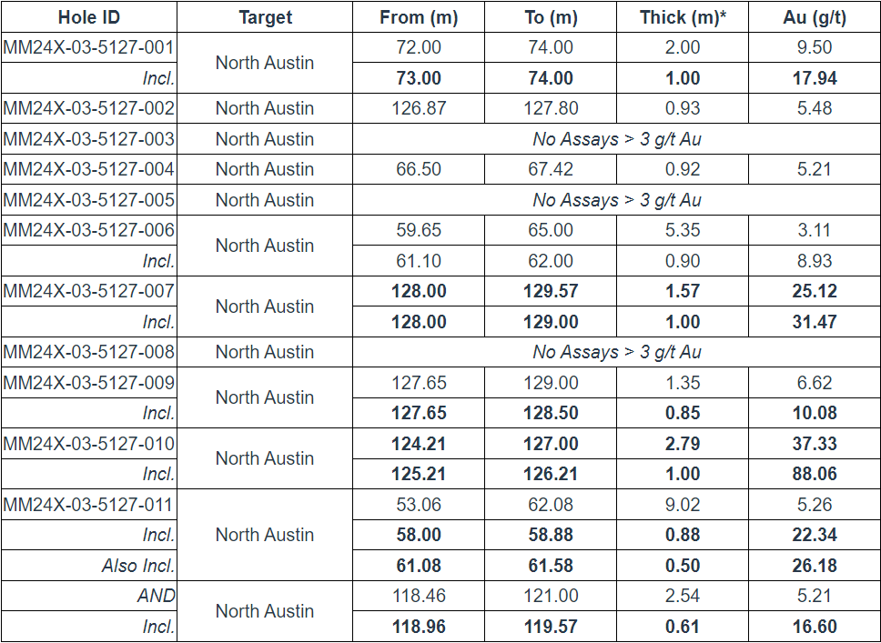 Table 1 West Red Lake Gold Intersects 37.33 g/t Au over 2.79m and 5.26 g/t Au over 9.0m at North Austin Zone – Madsen Mine