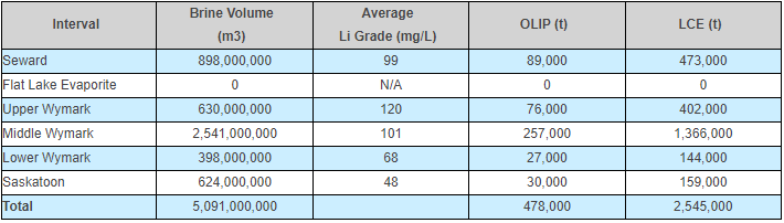 chart 1 E3 Lithium Outlines Inaugural 2.5 Mt LCE Inferred Mineral Resource within the Estevan Lithium District in Saskatchewan