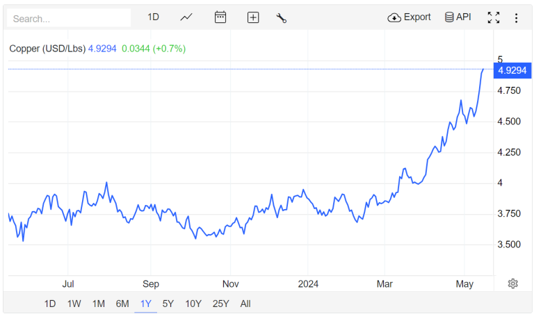 image12 AI is Sending the Copper Market into a Supercycle Causing a Mega Short Squeeze