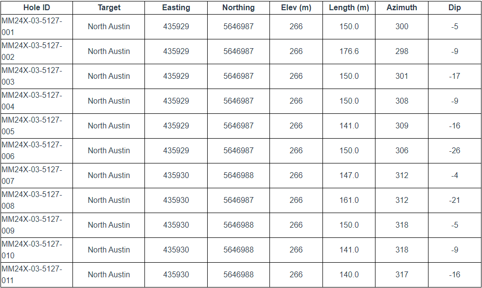 table 2 2 West Red Lake Gold Intersects 37.33 g/t Au over 2.79m and 5.26 g/t Au over 9.0m at North Austin Zone – Madsen Mine