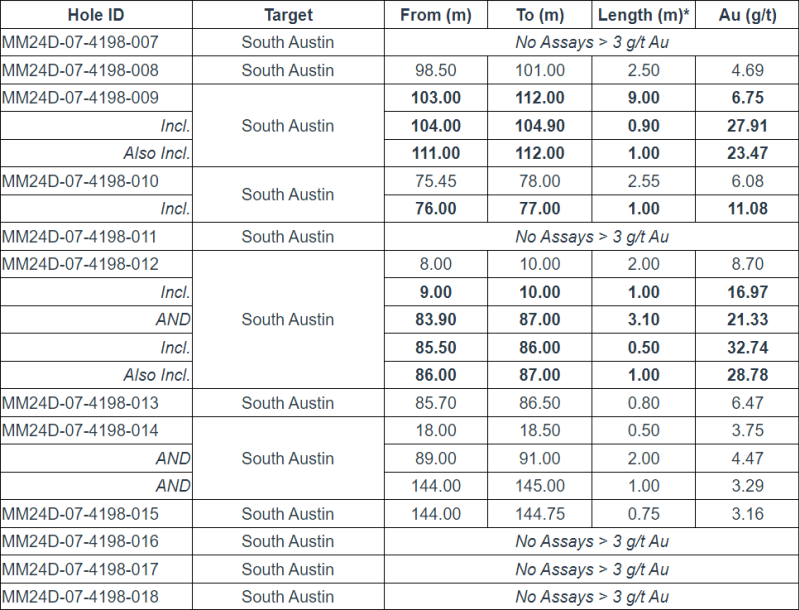 11111 West Red Lake Gold Intersects 16.69 g/t Au over 8m, 6.17 g/t Au over 17.83m and 7.48 g/t Au over 12m at South Austin Zone – Madsen Mine