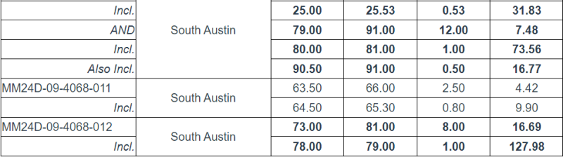 55444 West Red Lake Gold Intersects 16.69 g/t Au over 8m, 6.17 g/t Au over 17.83m and 7.48 g/t Au over 12m at South Austin Zone – Madsen Mine