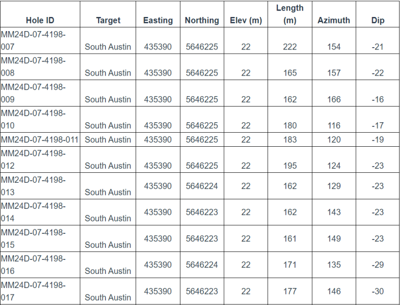 chart 2 part 1 West Red Lake Gold Intersects 16.69 g/t Au over 8m, 6.17 g/t Au over 17.83m and 7.48 g/t Au over 12m at South Austin Zone – Madsen Mine