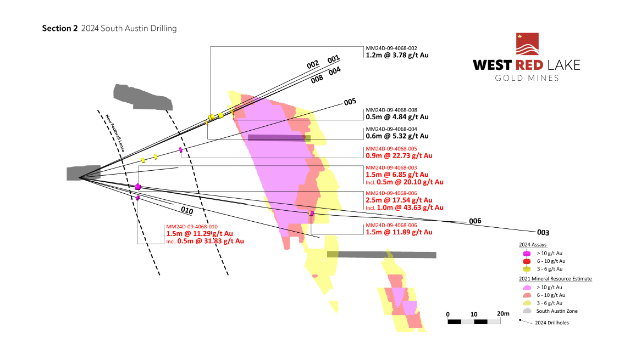 download 73 1 West Red Lake Gold Intersects 16.69 g/t Au over 8m, 6.17 g/t Au over 17.83m and 7.48 g/t Au over 12m at South Austin Zone – Madsen Mine