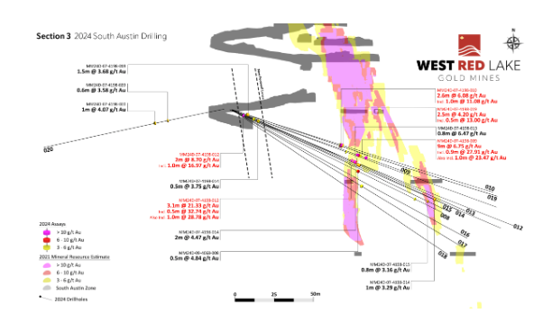 download 74 West Red Lake Gold Intersects 16.69 g/t Au over 8m, 6.17 g/t Au over 17.83m and 7.48 g/t Au over 12m at South Austin Zone – Madsen Mine