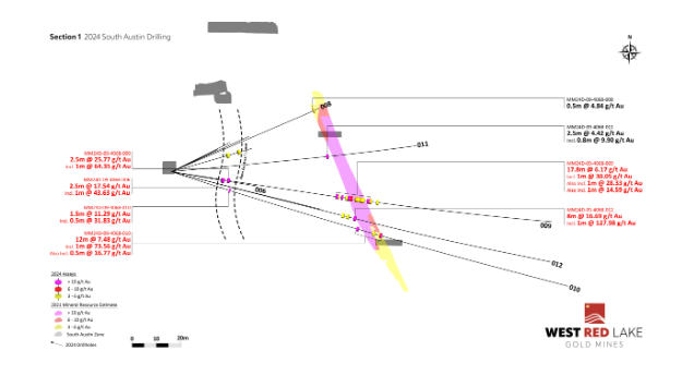 download 76 West Red Lake Gold Intersects 16.69 g/t Au over 8m, 6.17 g/t Au over 17.83m and 7.48 g/t Au over 12m at South Austin Zone – Madsen Mine