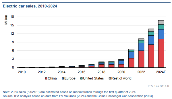 image6 2 Chinese and India’s EV Demand Soars in 2024 Sending the Copper Market into a Supercycle