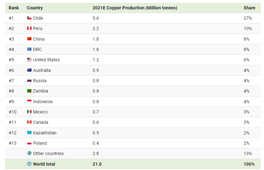 image6 3 Copper Surges Ahead as EV Sales in China and India Skyrocket